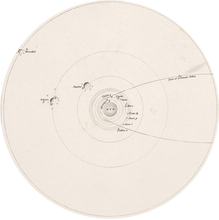 A diagram of the solar system with Herschel’s “U(ranus)” skimming the circumference.