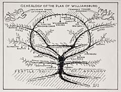 In a 1938 article in <em>Landscape Architecture</em>, Arthur Shurcliff drew a family tree to illustrate the design influences on Williamsburg’s Restoration.